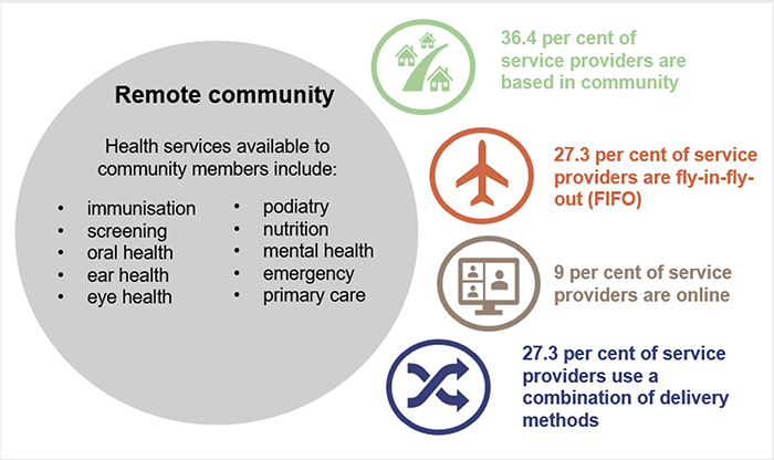 Health Outcomes For First Nations People | Queensland Audit Office